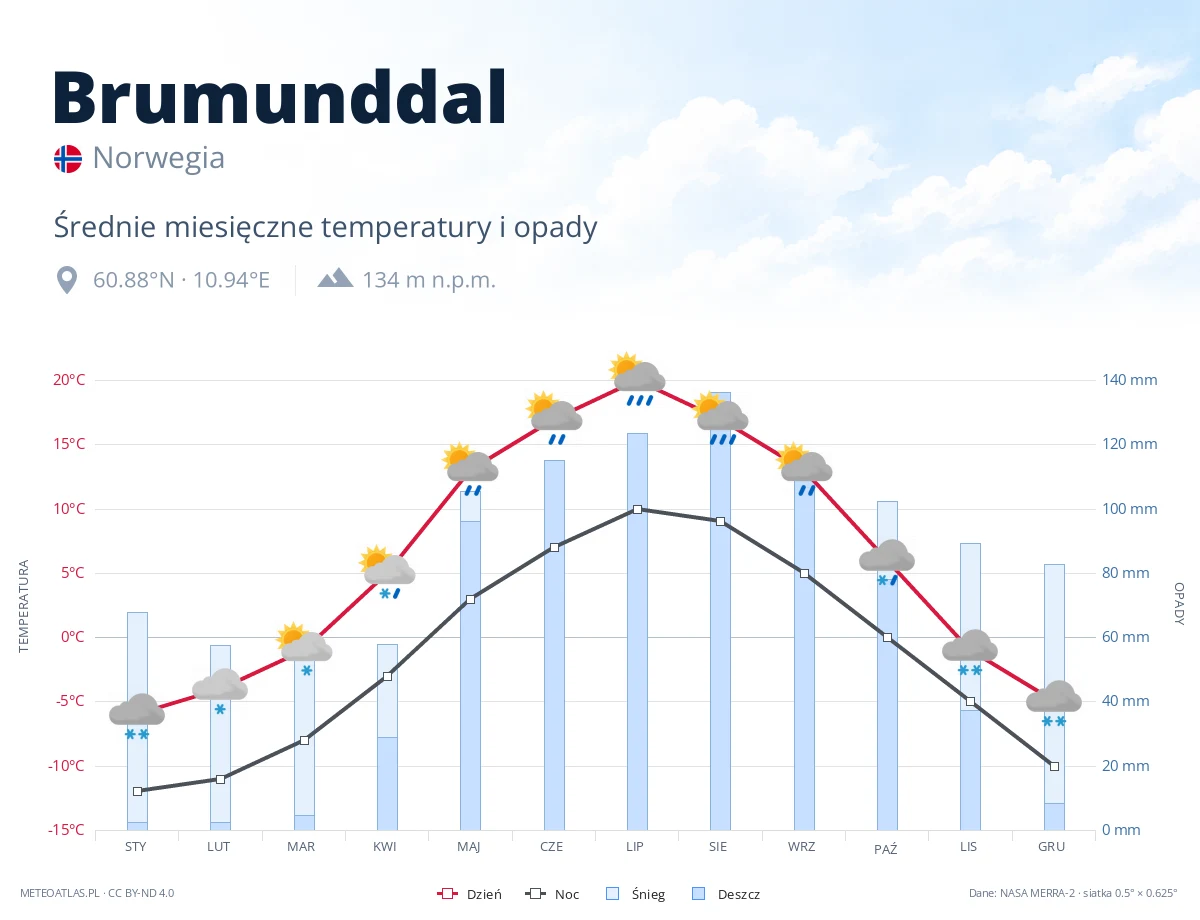 Brumunddal - średnie miesięczne temperatury i opady