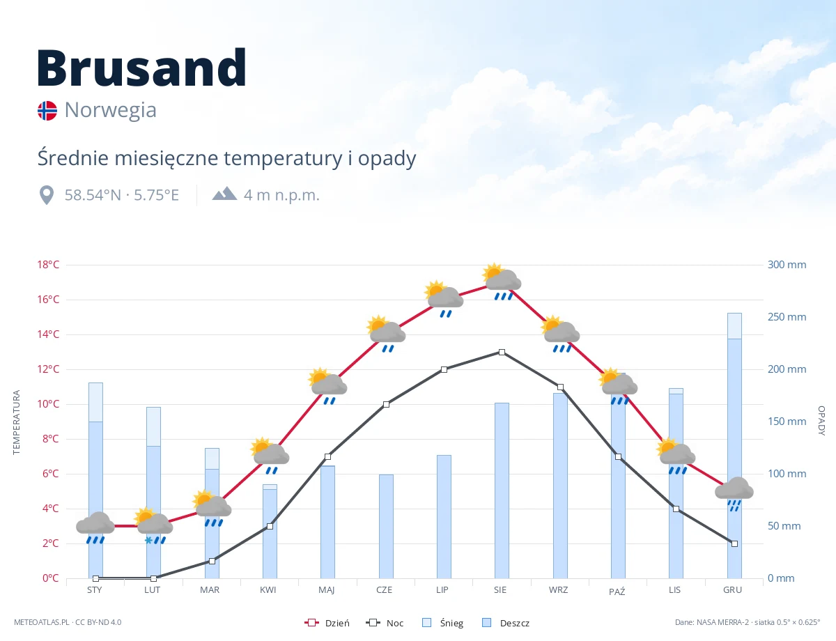 Brusand - średnie miesięczne temperatury i opady