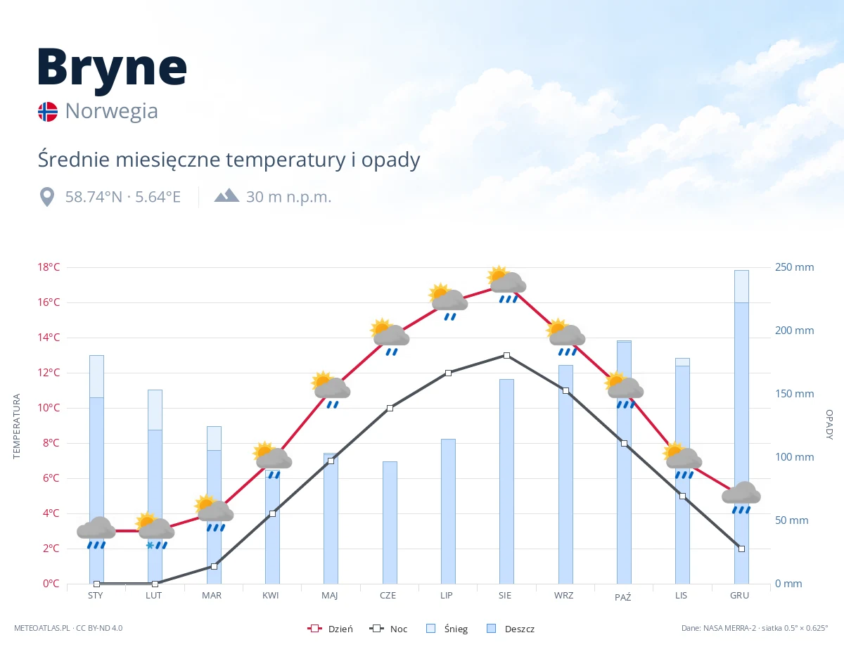 Bryne - średnie miesięczne temperatury i opady