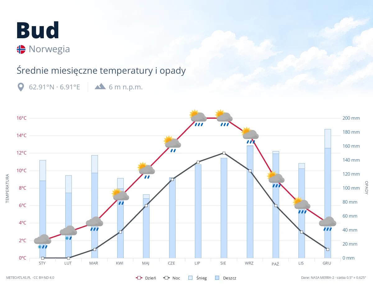 Bud - średnie miesięczne temperatury i opady
