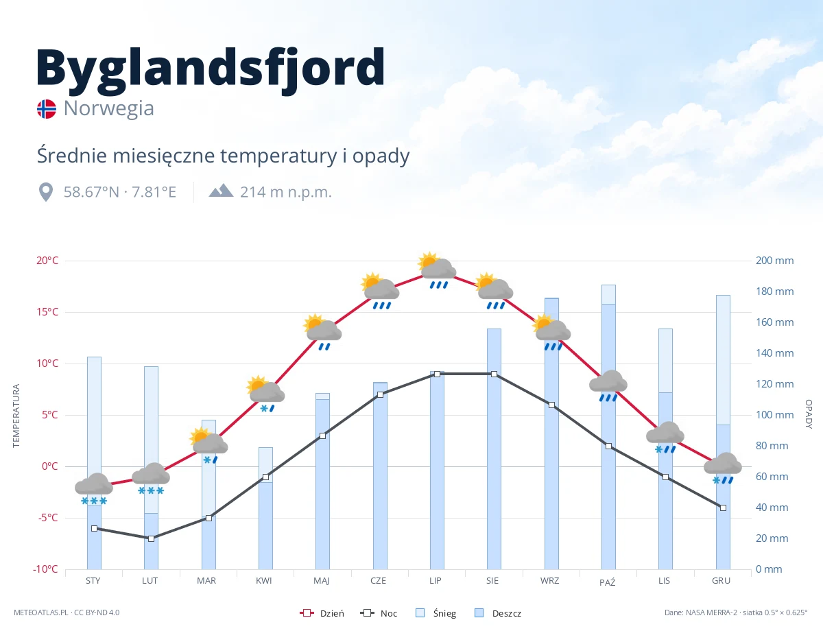 Byglandsfjord - średnie miesięczne temperatury i opady