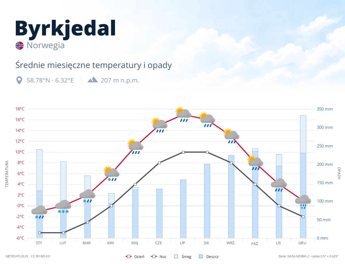 Byrkjedal - średnie miesięczne temperatury i opady