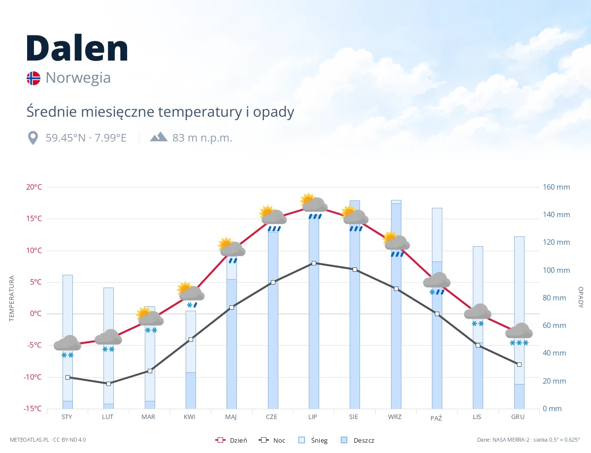 Dalen - średnie miesięczne temperatury i opady
