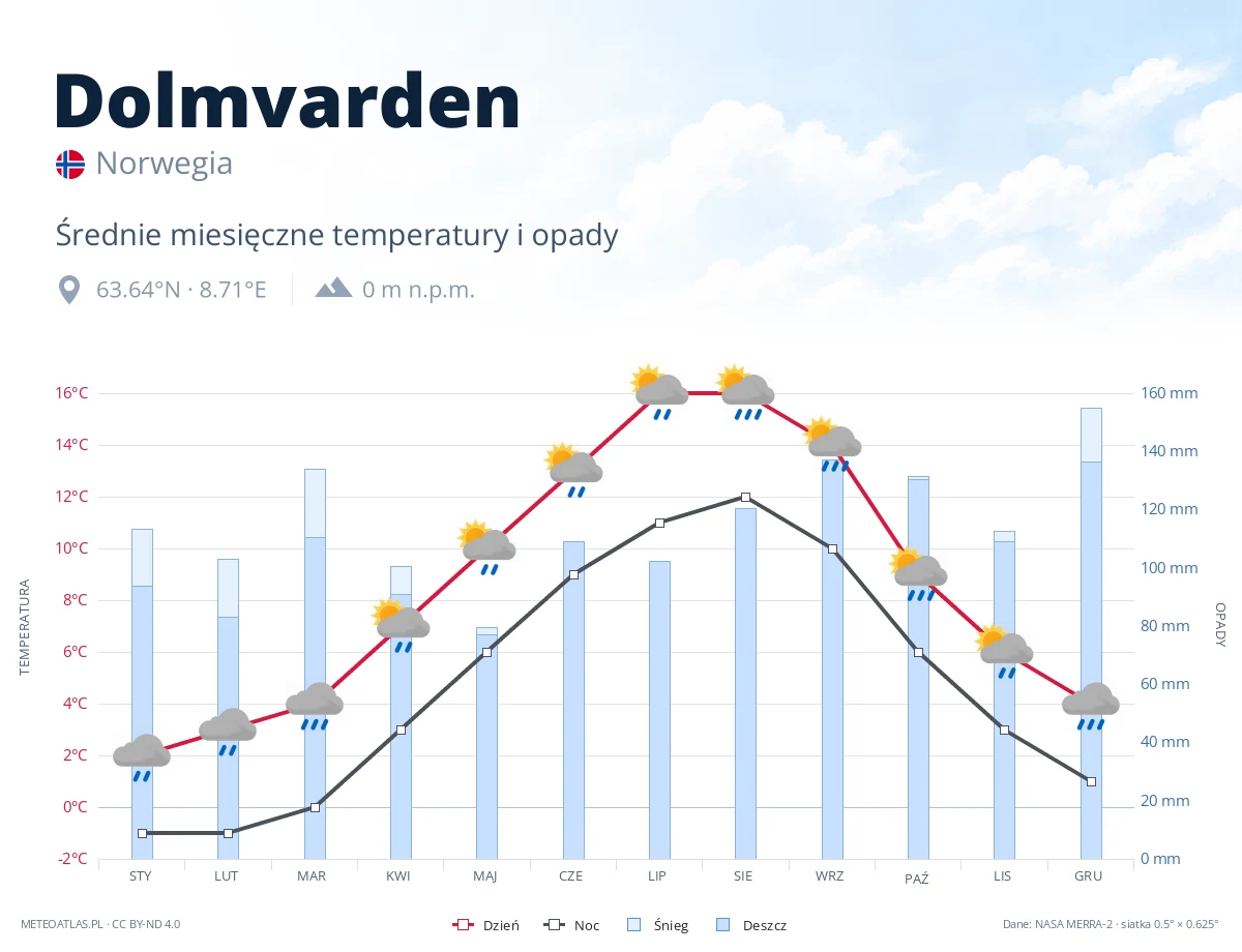 Dolmvarden - średnie miesięczne temperatury i opady