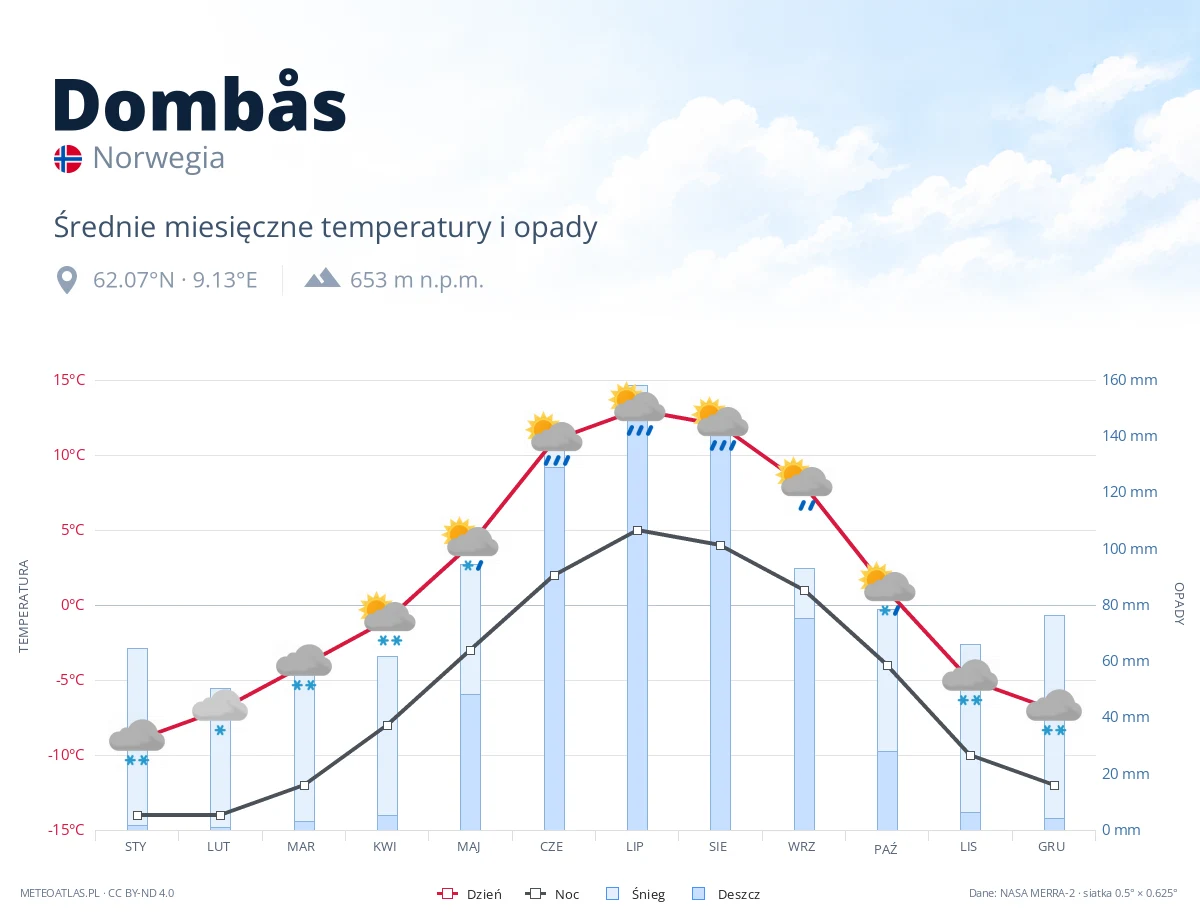 Dombås - średnie miesięczne temperatury i opady