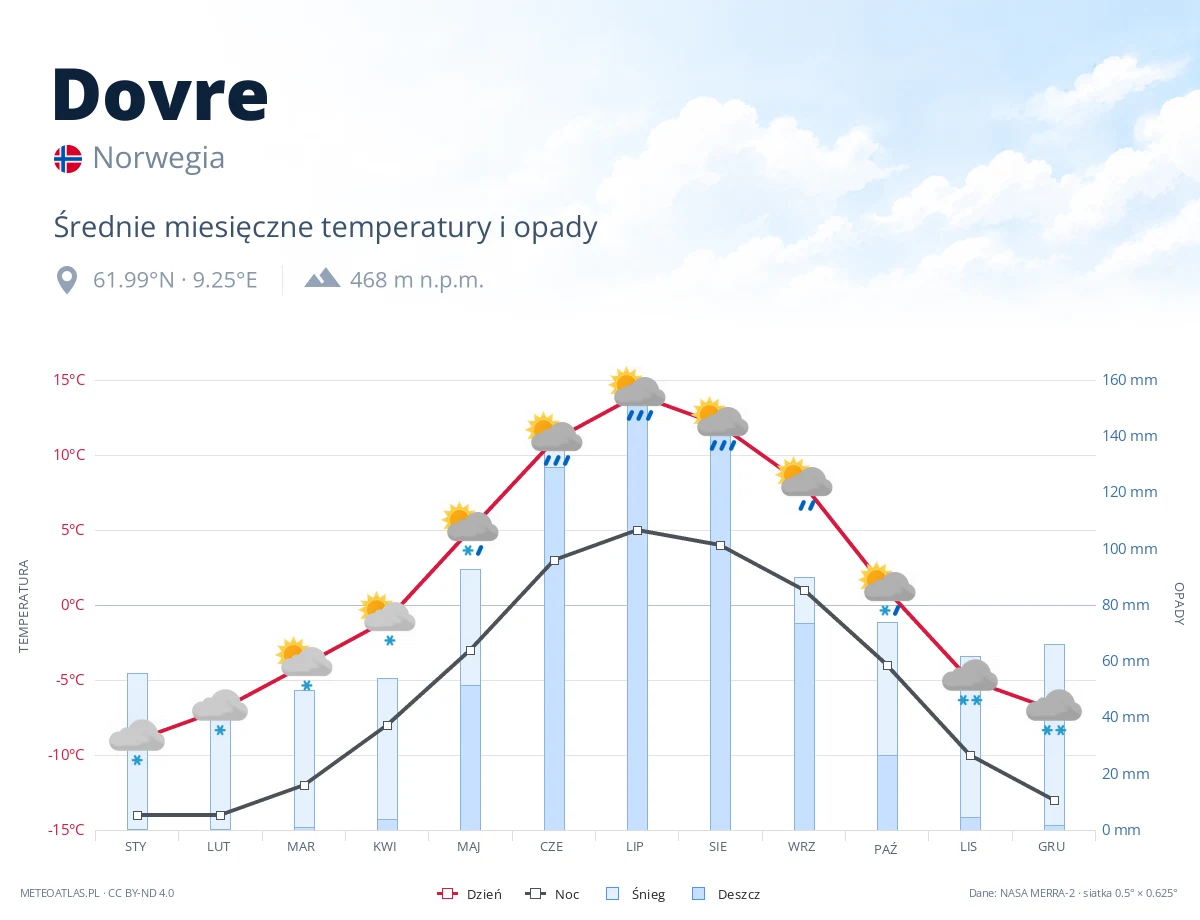 Dovre - średnie miesięczne temperatury i opady