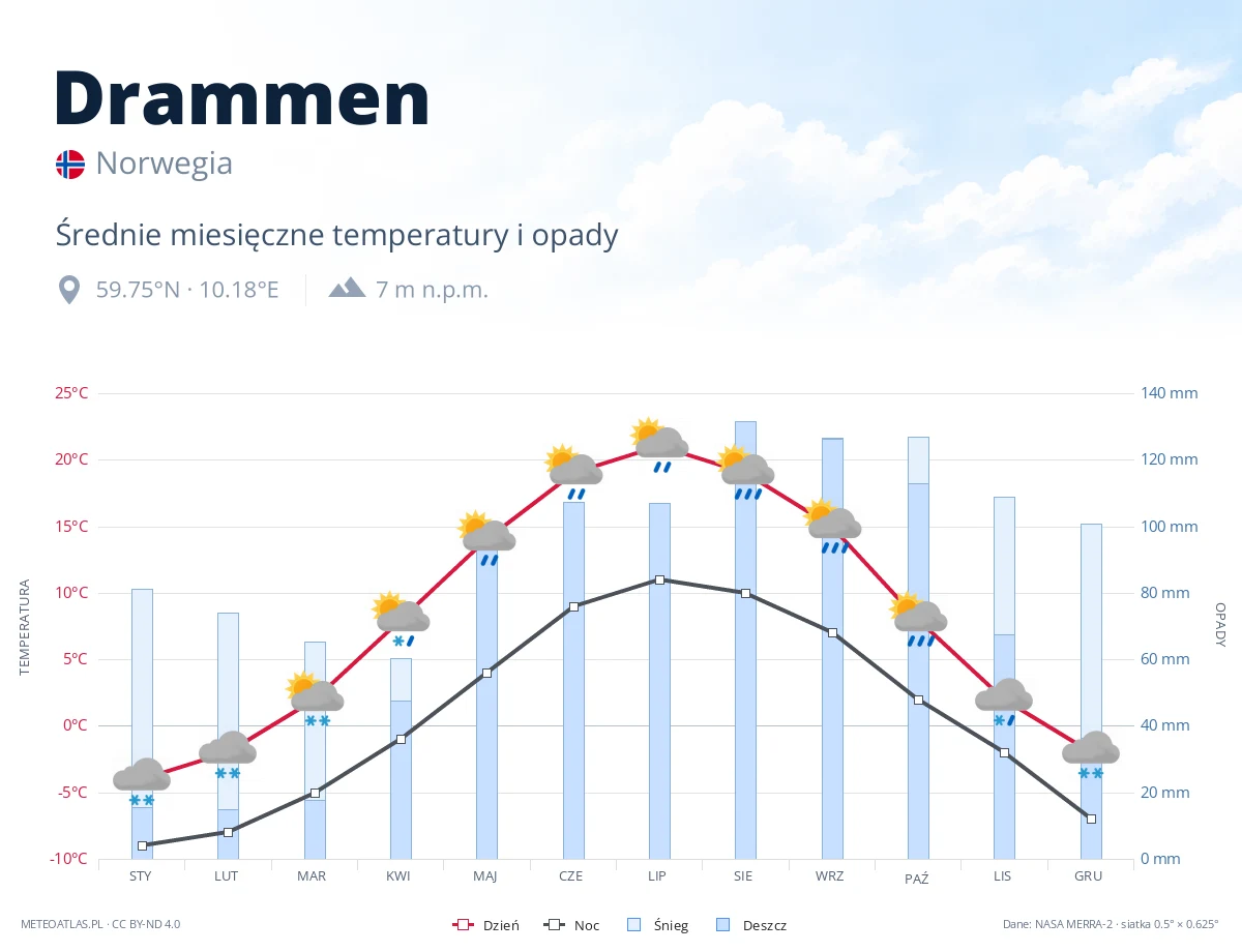 Drammen - średnie miesięczne temperatury i opady