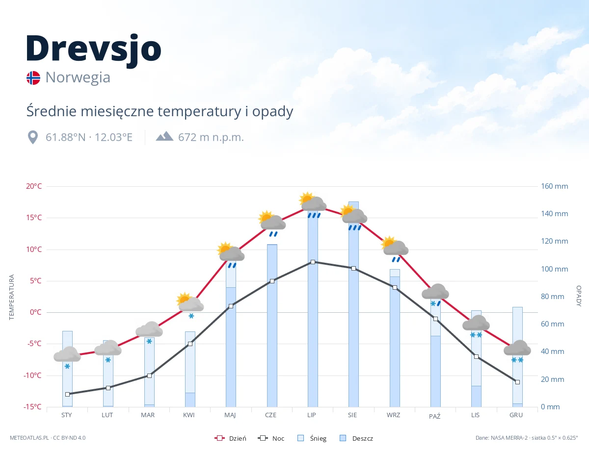 Drevsjo - średnie miesięczne temperatury i opady