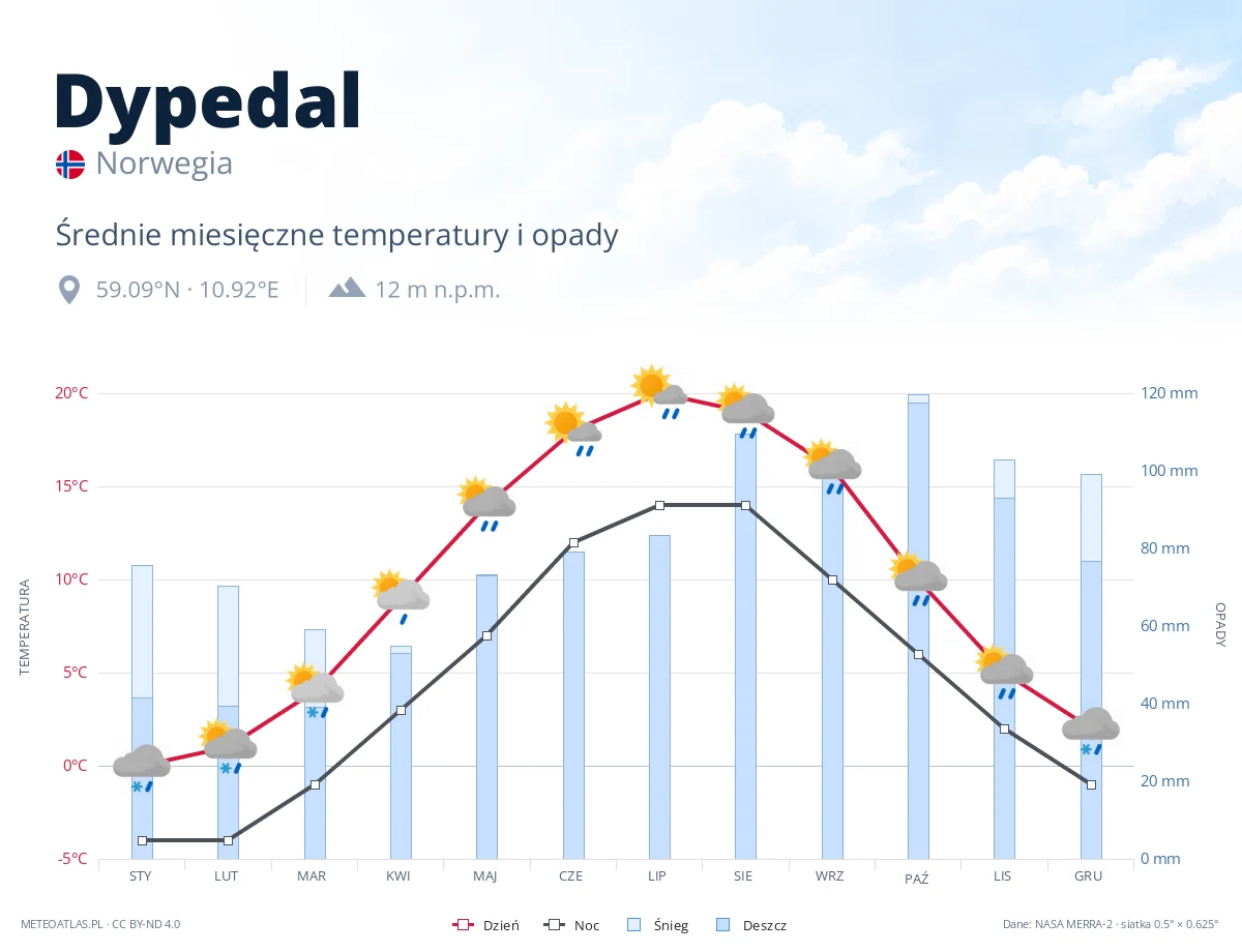 Dypedal - średnie miesięczne temperatury i opady