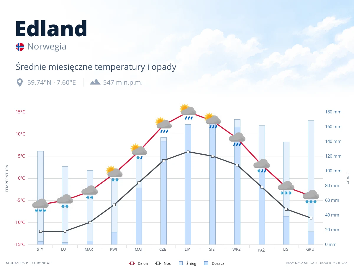 Edland - średnie miesięczne temperatury i opady