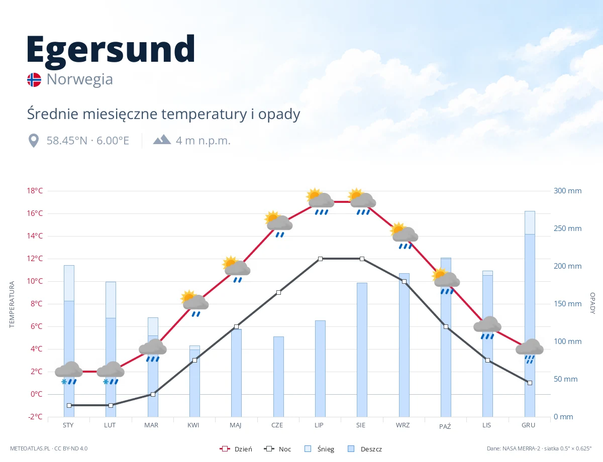 Egersund - średnie miesięczne temperatury i opady