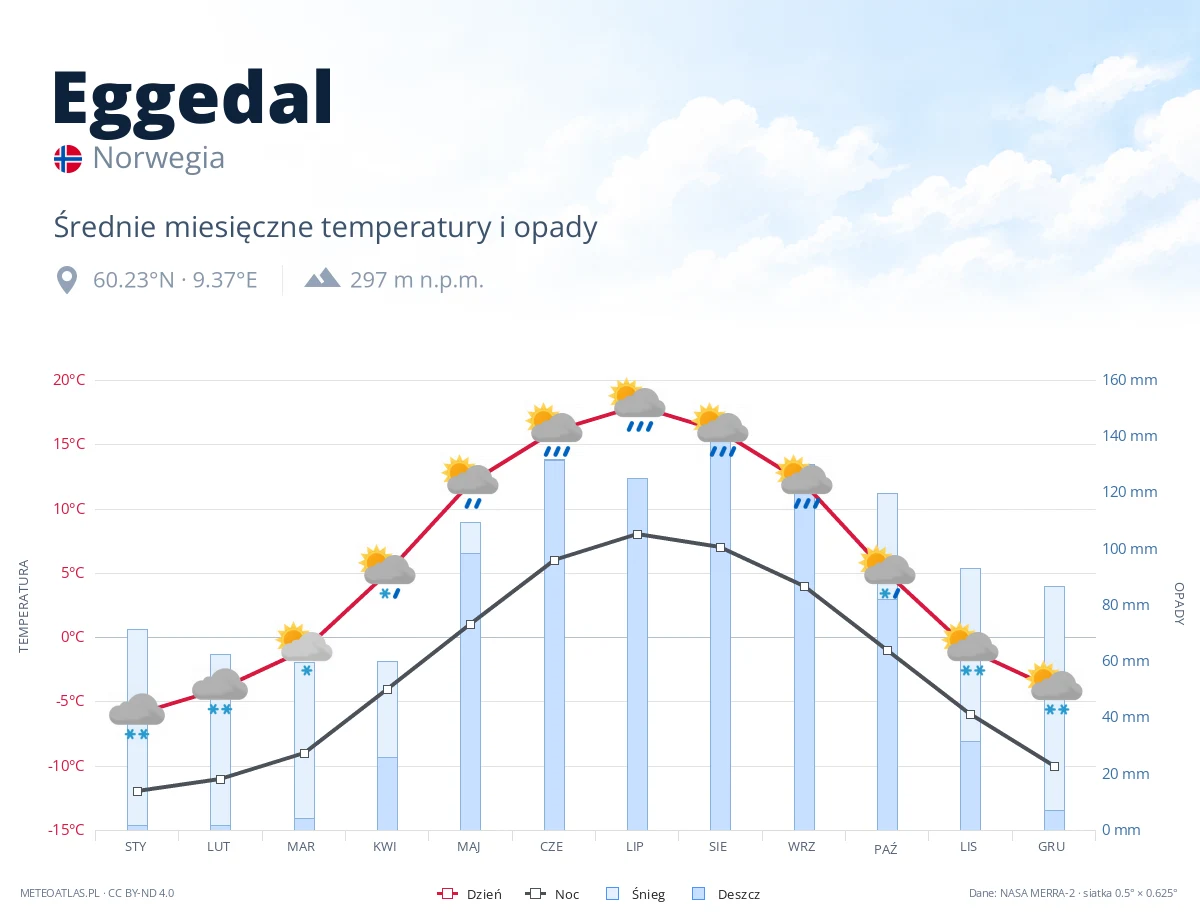 Eggedal - średnie miesięczne temperatury i opady