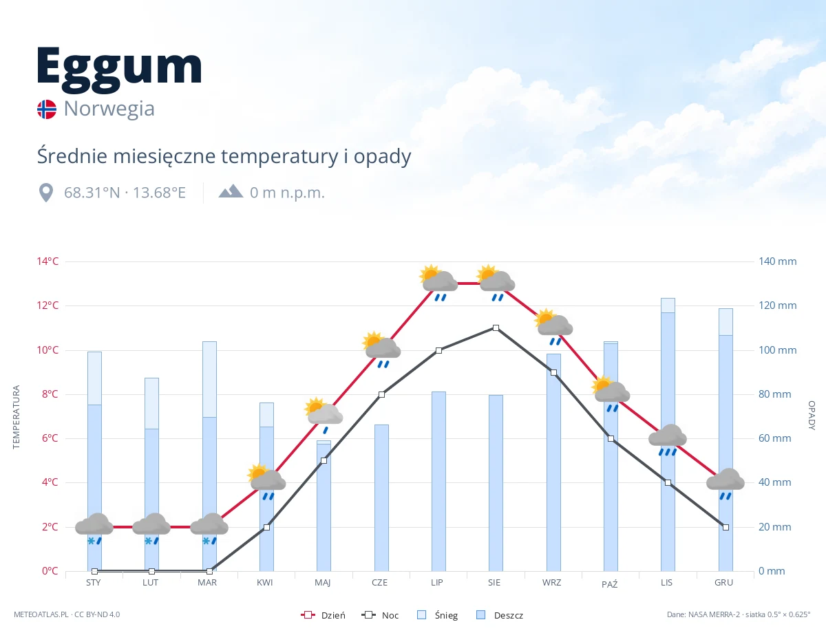 Eggum - średnie miesięczne temperatury i opady