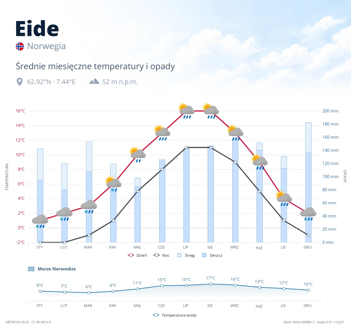 Eide - średnie miesięczne temperatury i opady