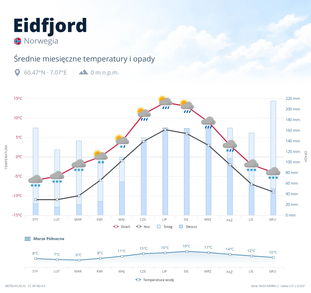 Eidfjord - średnie miesięczne temperatury i opady