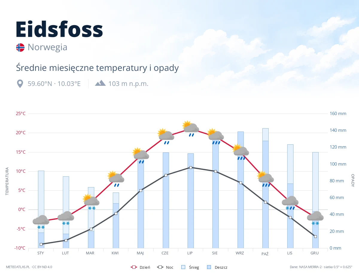 Eidsfoss - średnie miesięczne temperatury i opady