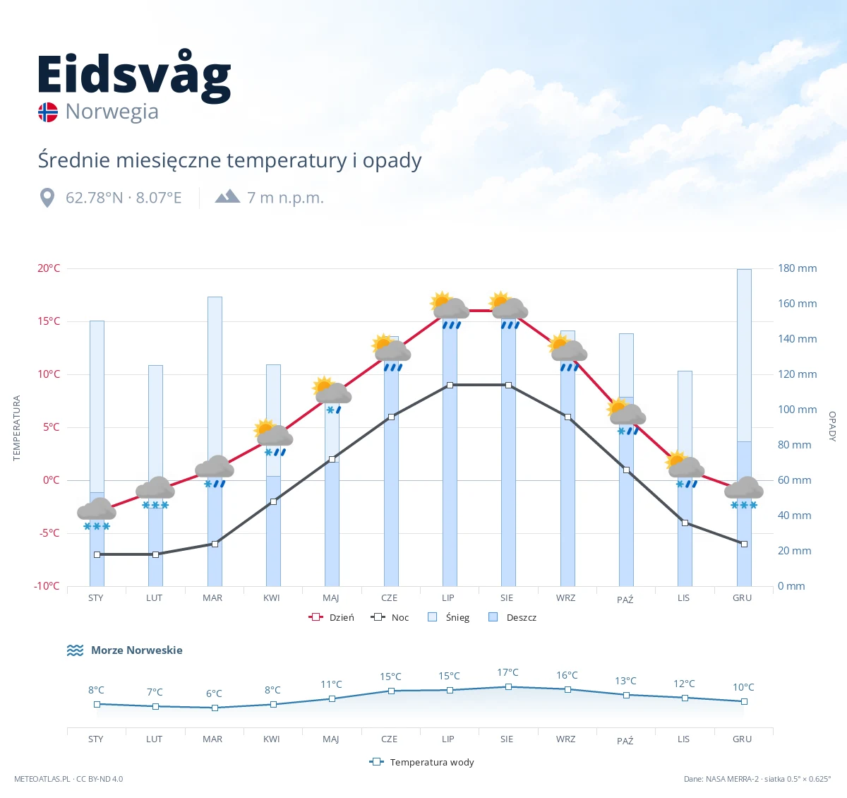 Eidsvåg - średnie miesięczne temperatury i opady