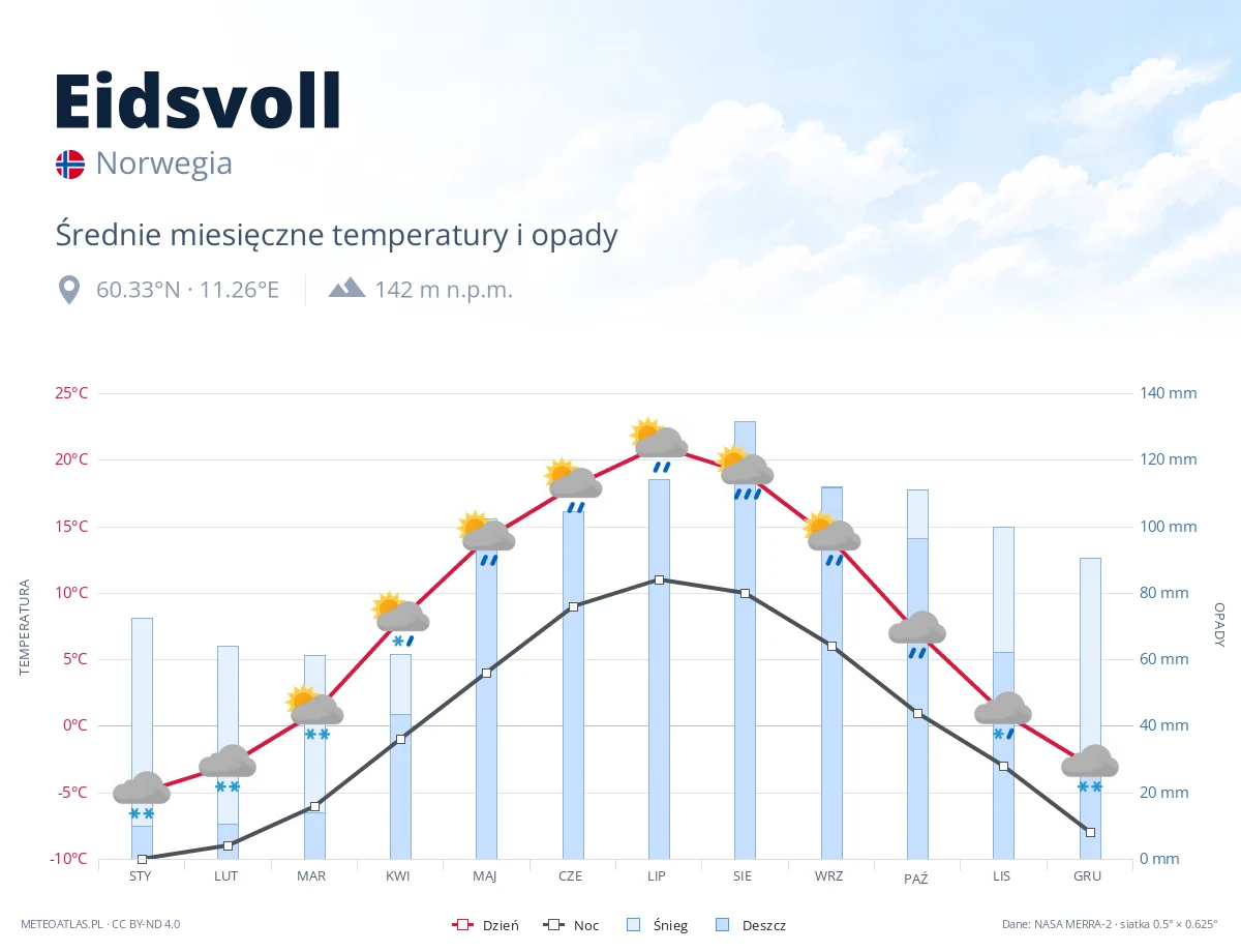 Eidsvoll - średnie miesięczne temperatury i opady