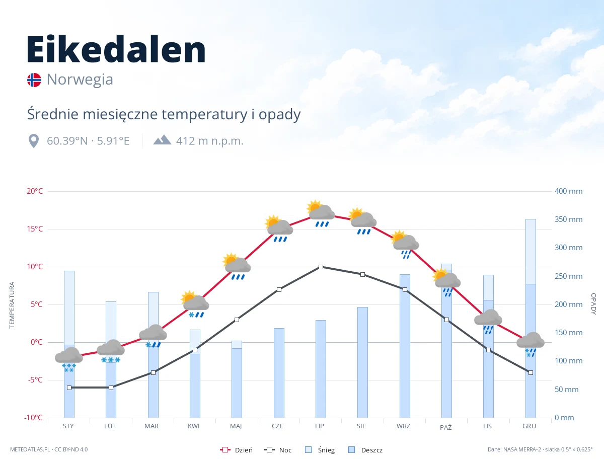 Eikedalen - średnie miesięczne temperatury i opady