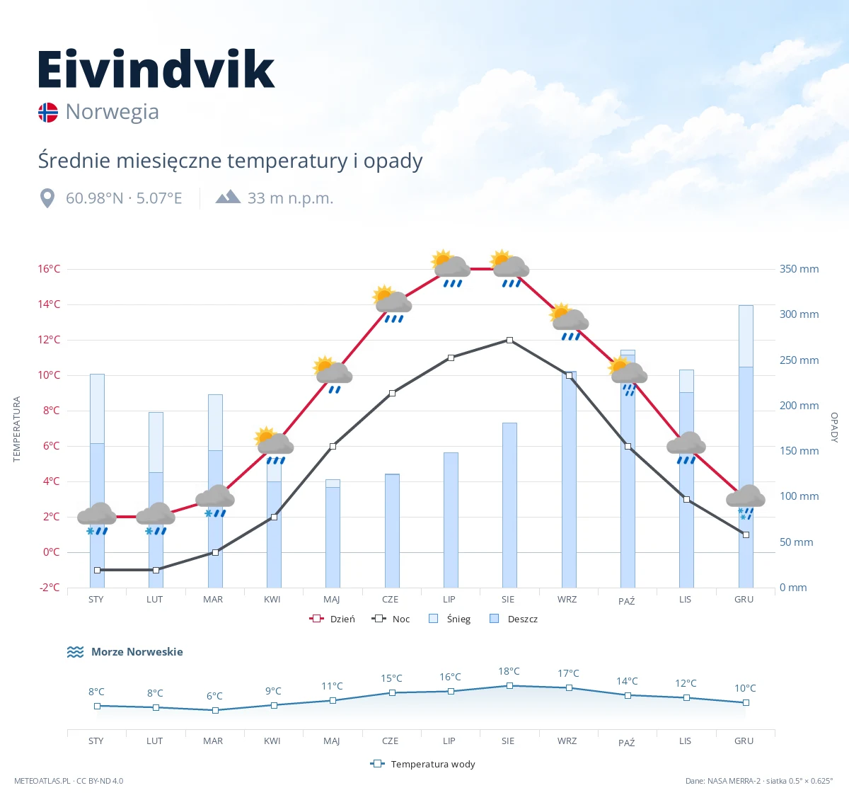 Eivindvik - średnie miesięczne temperatury i opady