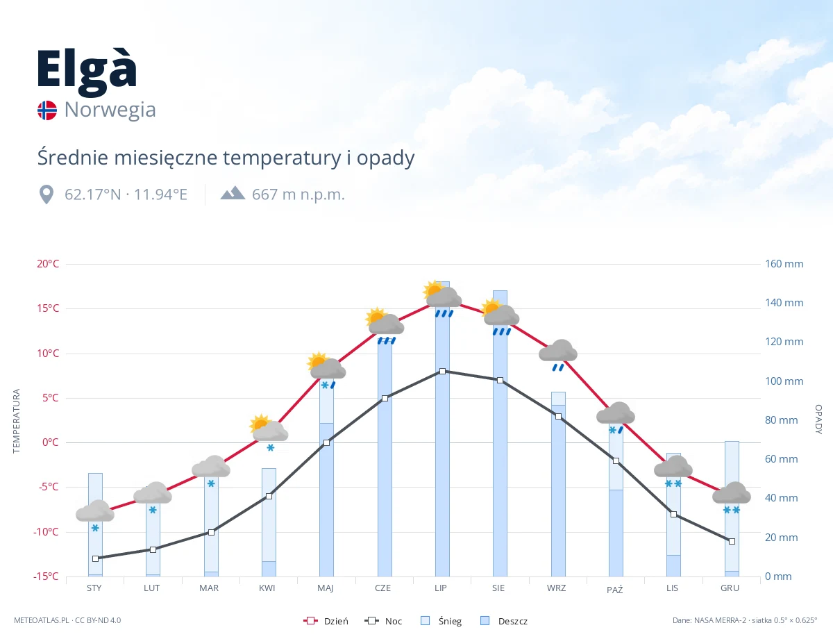 Elgà - średnie miesięczne temperatury i opady