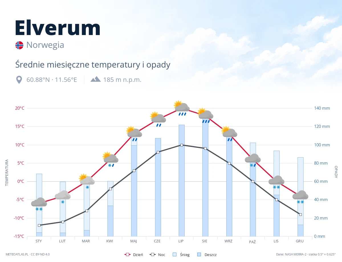 Elverum - średnie miesięczne temperatury i opady