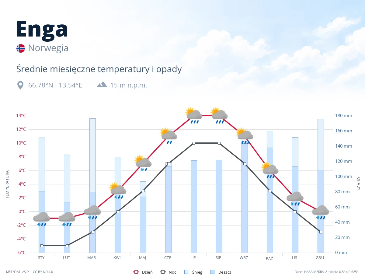 Enga - średnie miesięczne temperatury i opady
