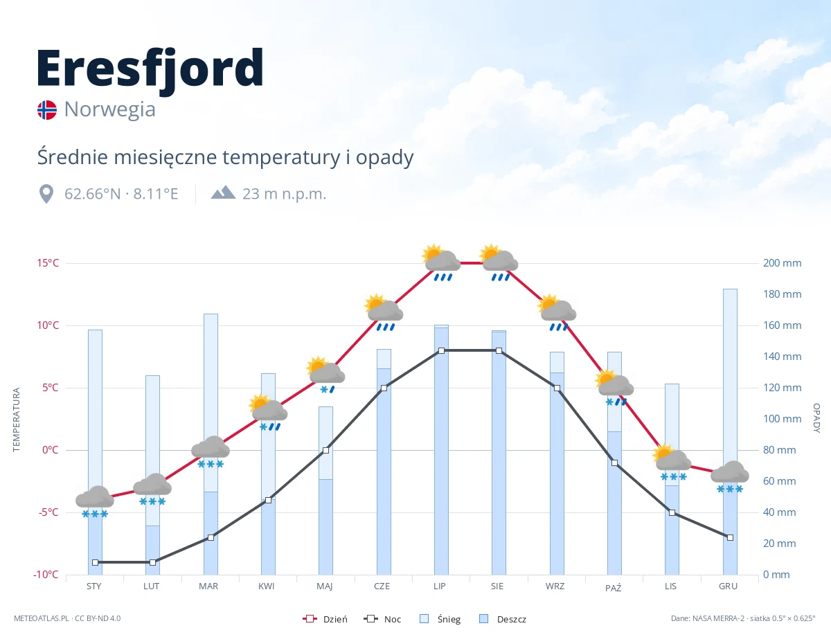 Eresfjord - średnie miesięczne temperatury i opady