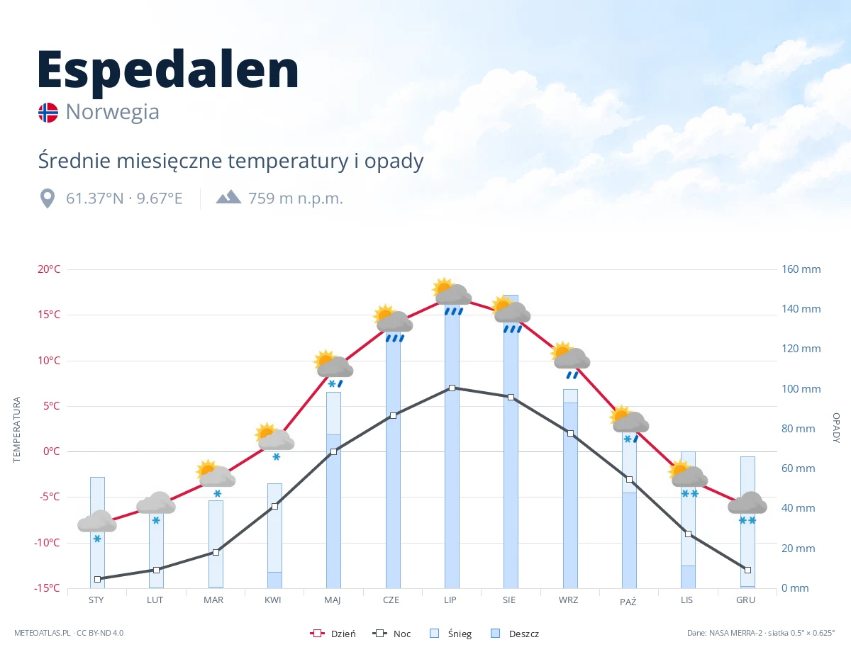 Espedalen - średnie miesięczne temperatury i opady