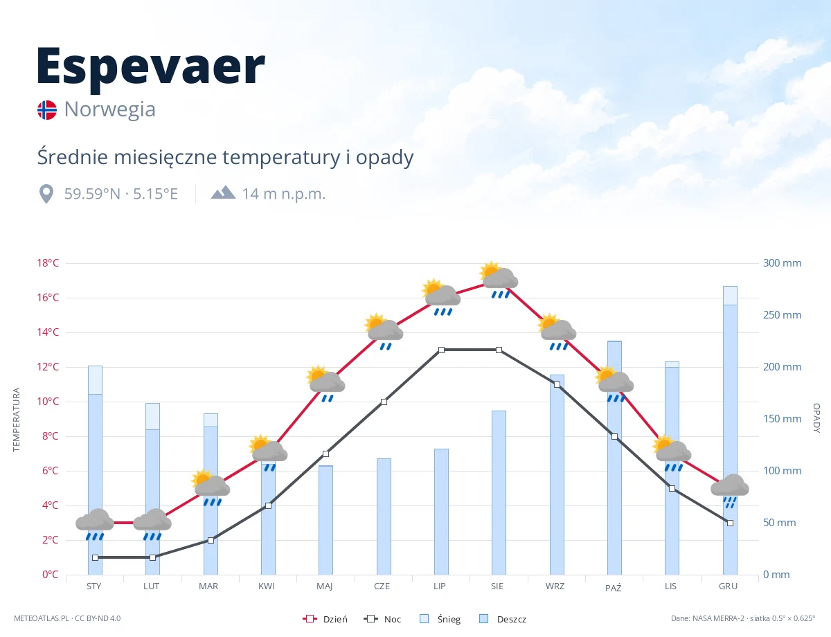 Espevaer - średnie miesięczne temperatury i opady
