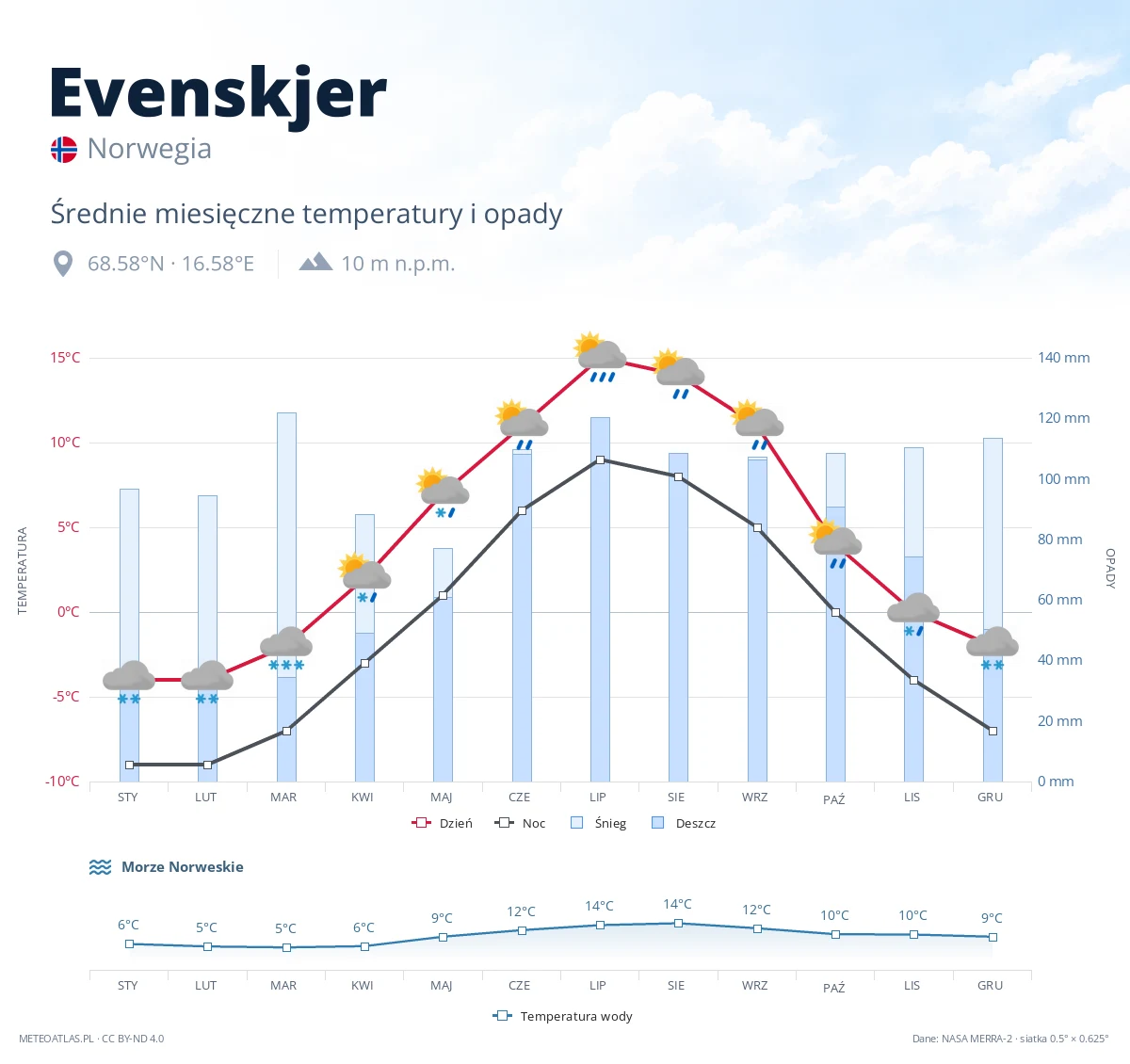 Evenskjer - średnie miesięczne temperatury i opady