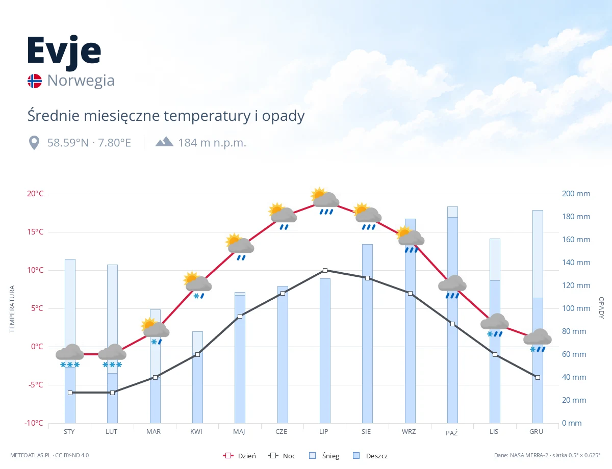 Evje - średnie miesięczne temperatury i opady