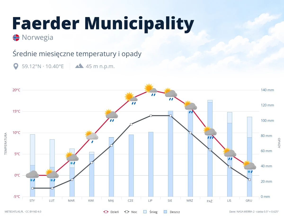 Faerder Municipality - średnie miesięczne temperatury i opady