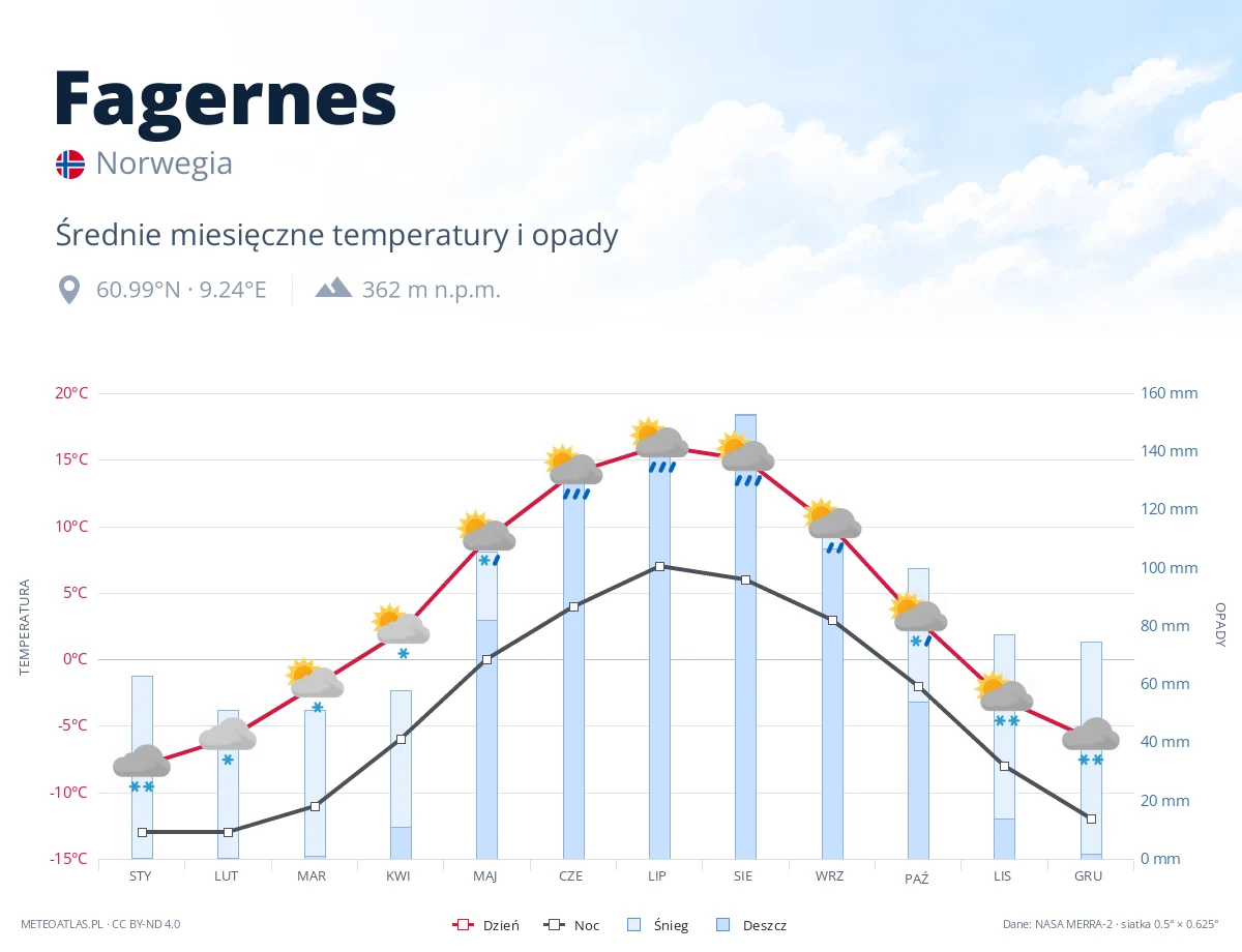 Fagernes - średnie miesięczne temperatury i opady