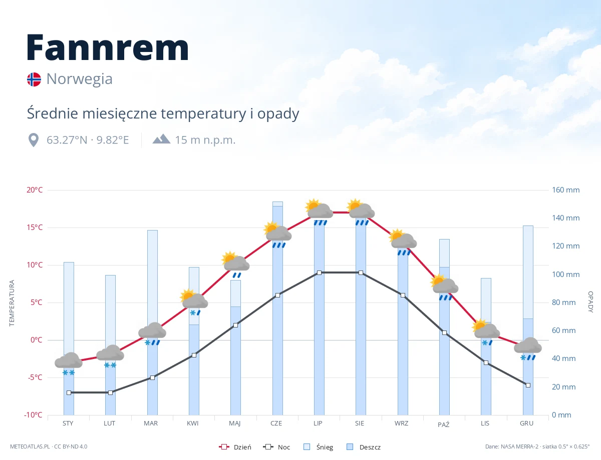 Fannrem - średnie miesięczne temperatury i opady