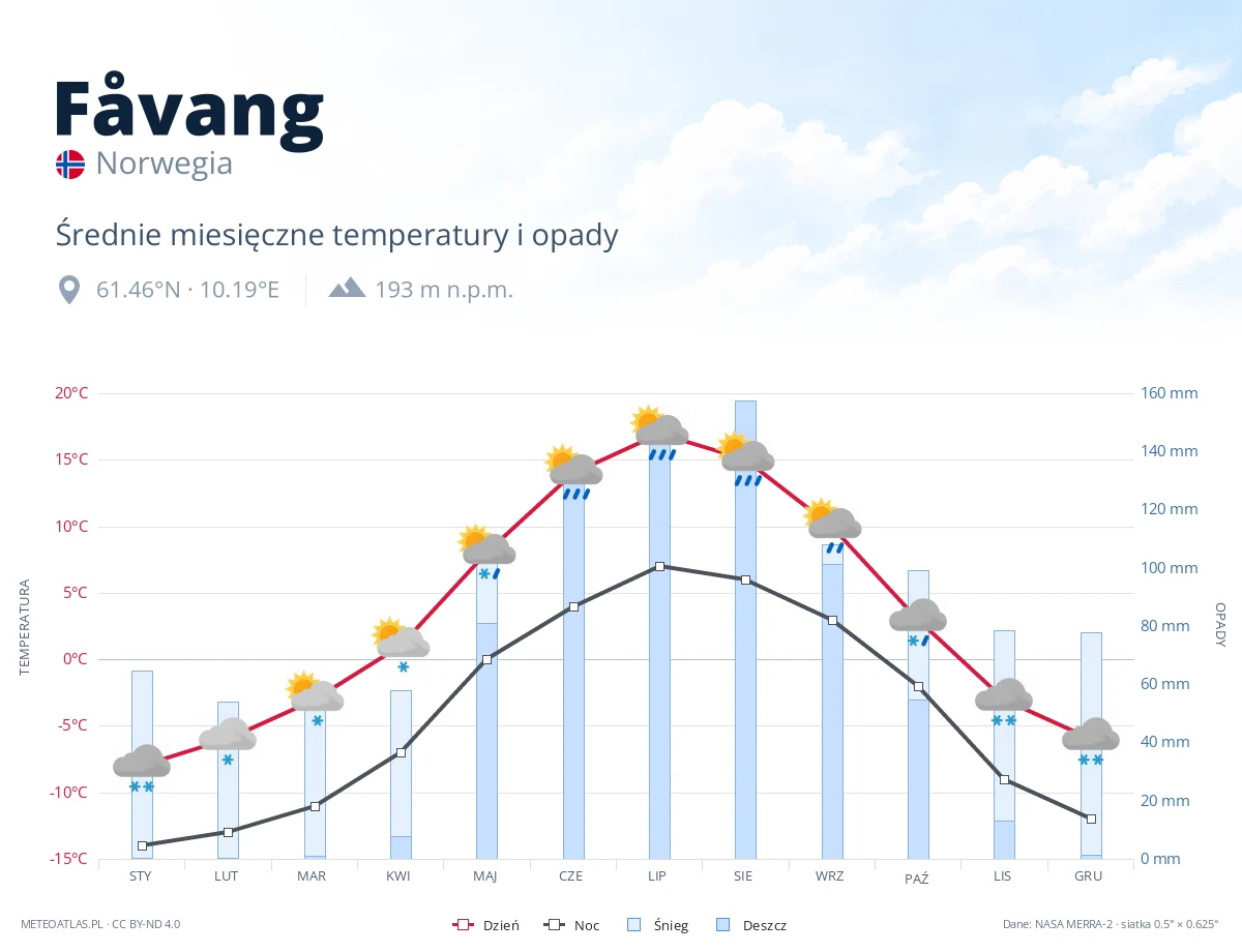 Fåvang - średnie miesięczne temperatury i opady