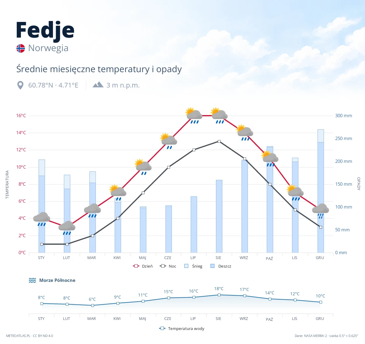 Fedje - średnie miesięczne temperatury i opady