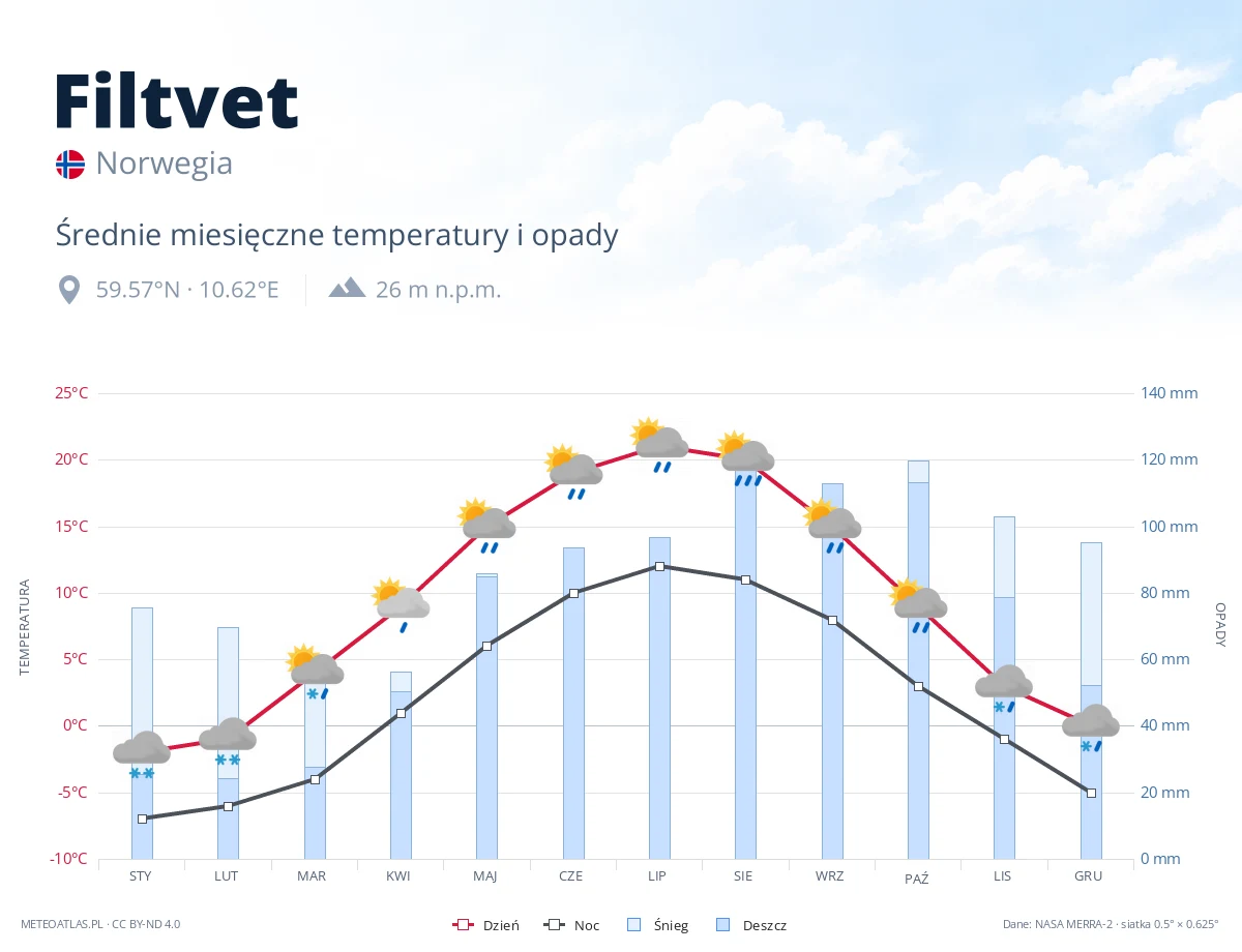 Filtvet - średnie miesięczne temperatury i opady