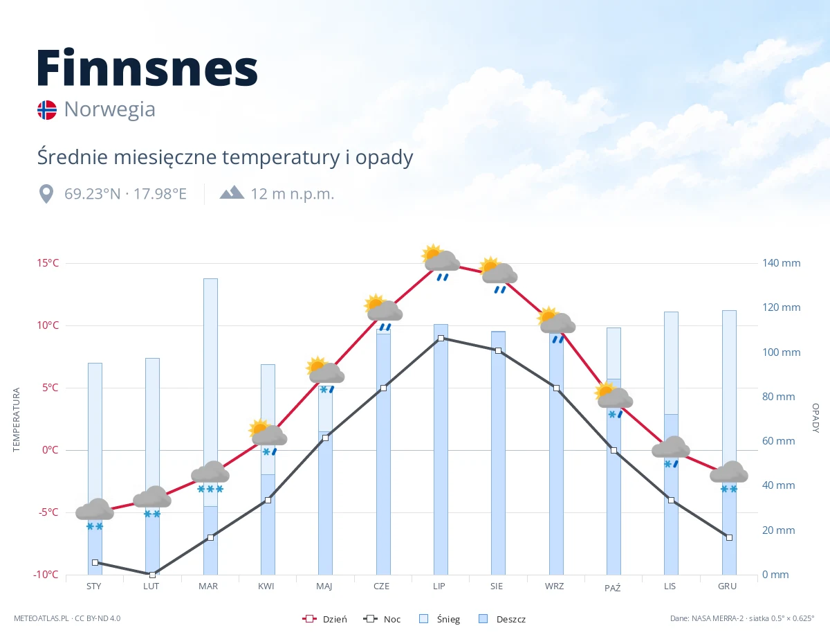 Finnsnes - średnie miesięczne temperatury i opady