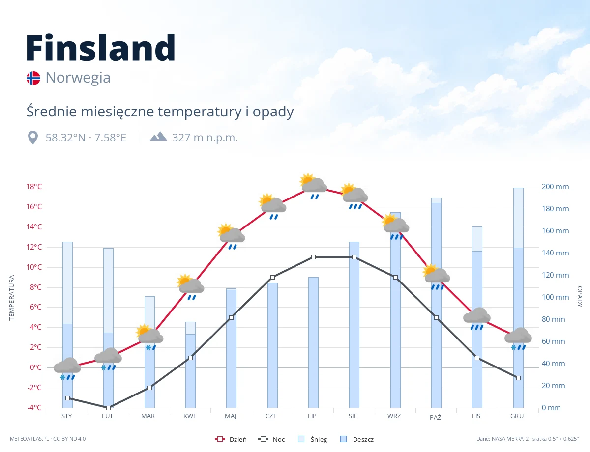 Finsland - średnie miesięczne temperatury i opady