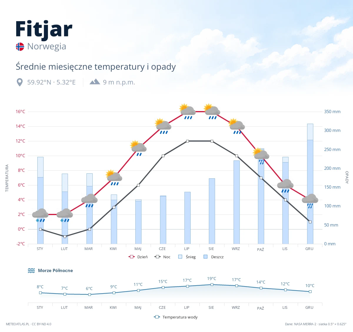 Fitjar - średnie miesięczne temperatury i opady