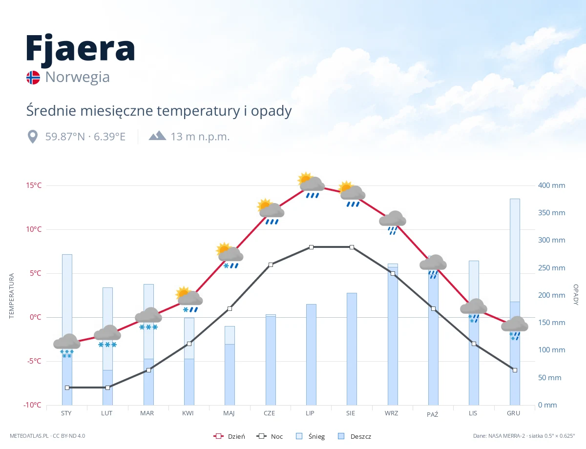 Fjaera - średnie miesięczne temperatury i opady