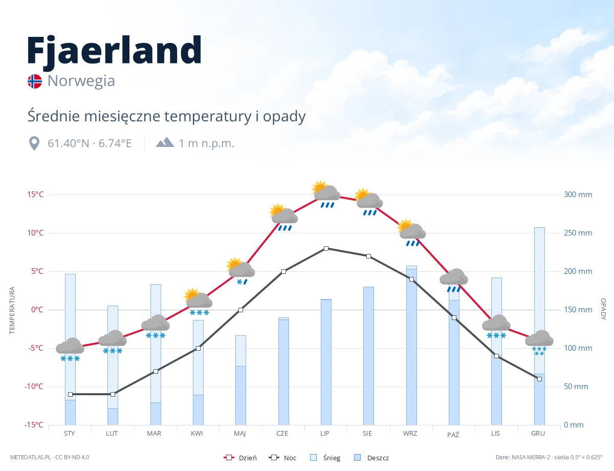 Fjaerland - średnie miesięczne temperatury i opady