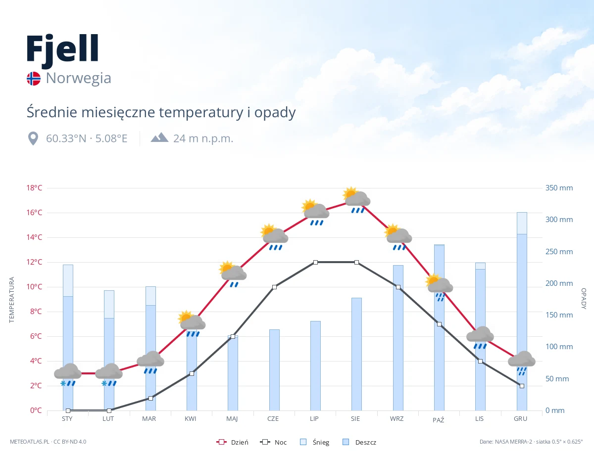 Fjell - średnie miesięczne temperatury i opady