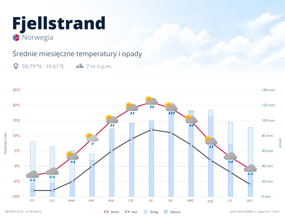 Fjellstrand - średnie miesięczne temperatury i opady