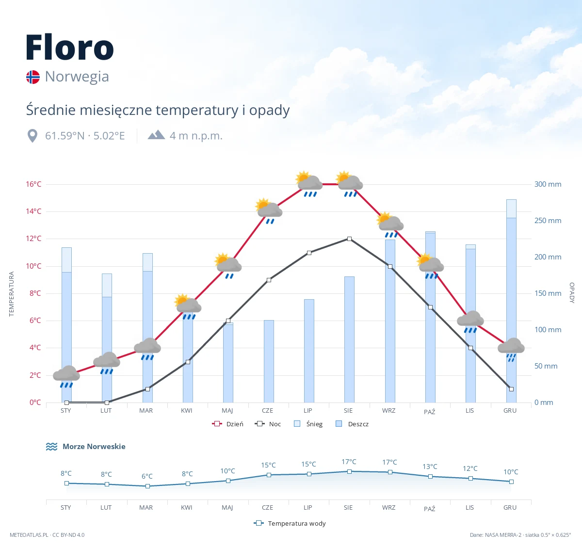 Floro - średnie miesięczne temperatury i opady