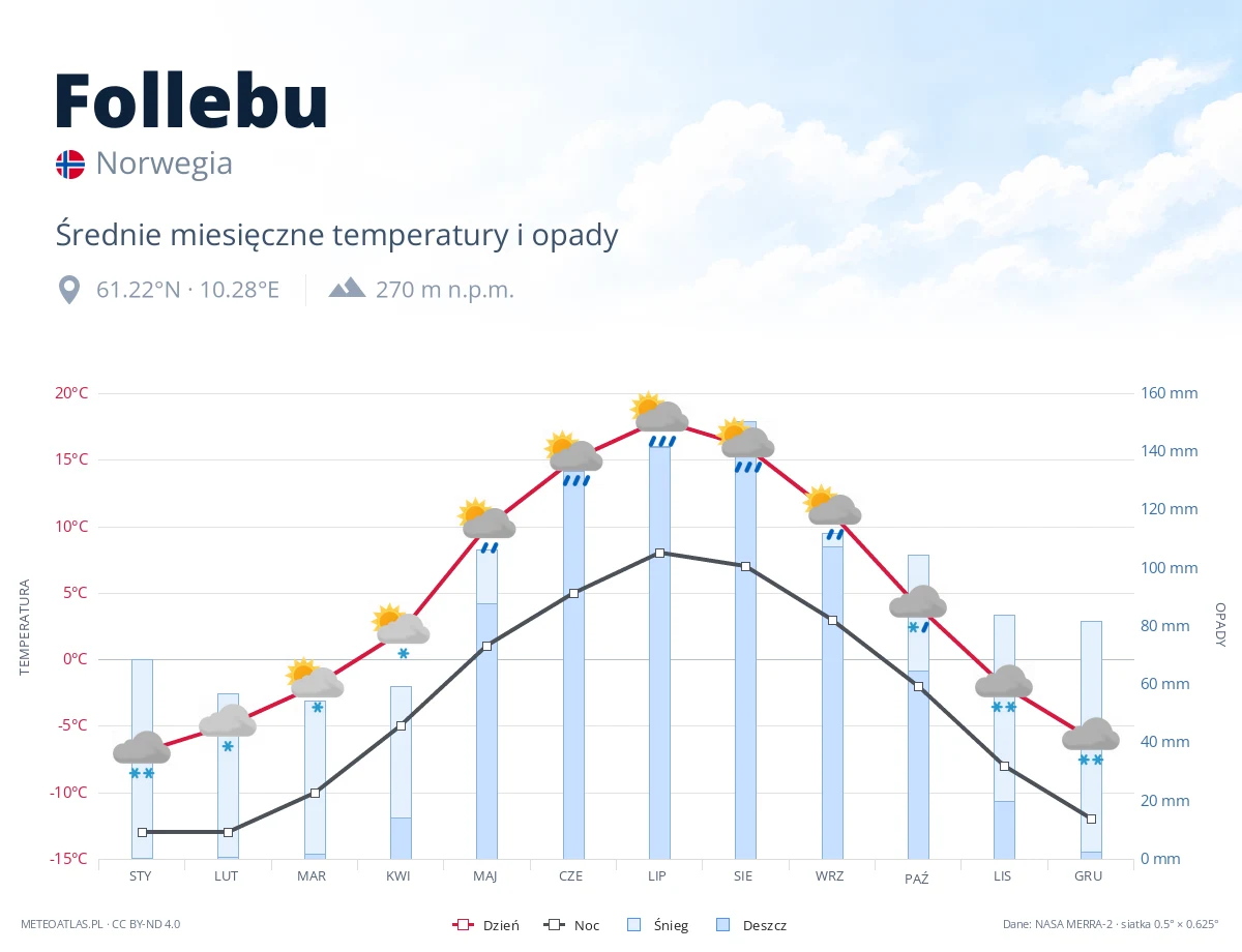 Follebu - średnie miesięczne temperatury i opady