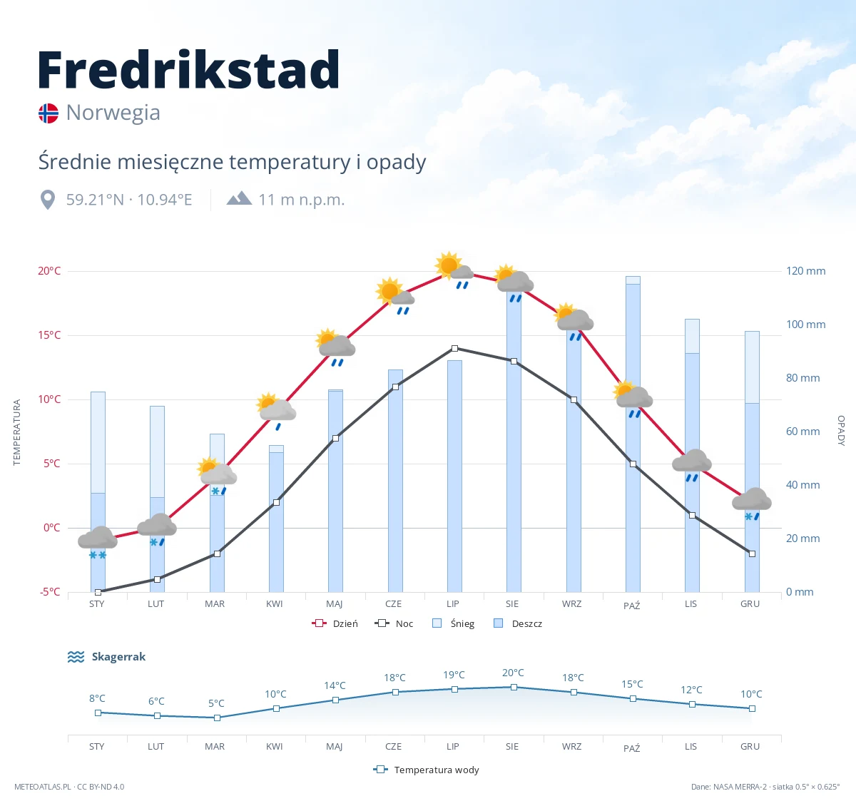 Fredrikstad - średnie miesięczne temperatury i opady