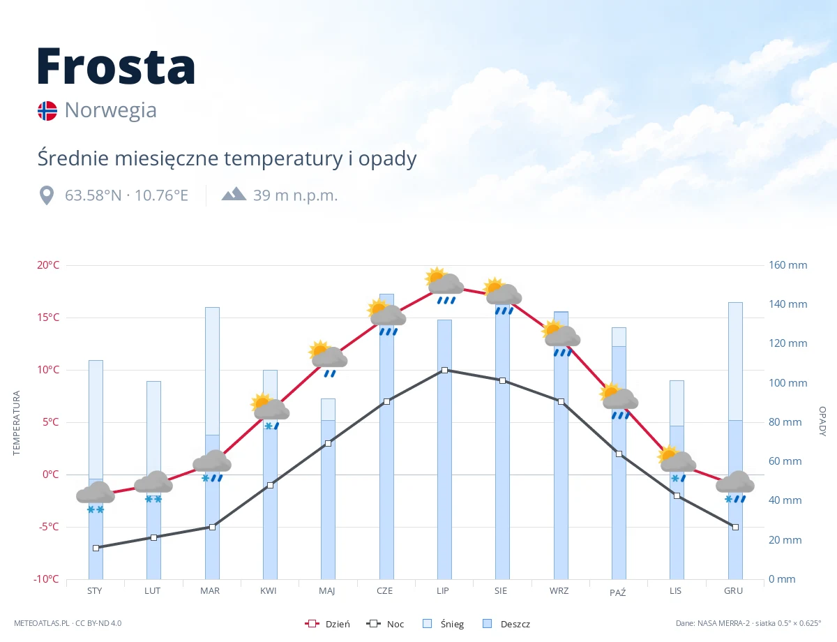 Frosta - średnie miesięczne temperatury i opady