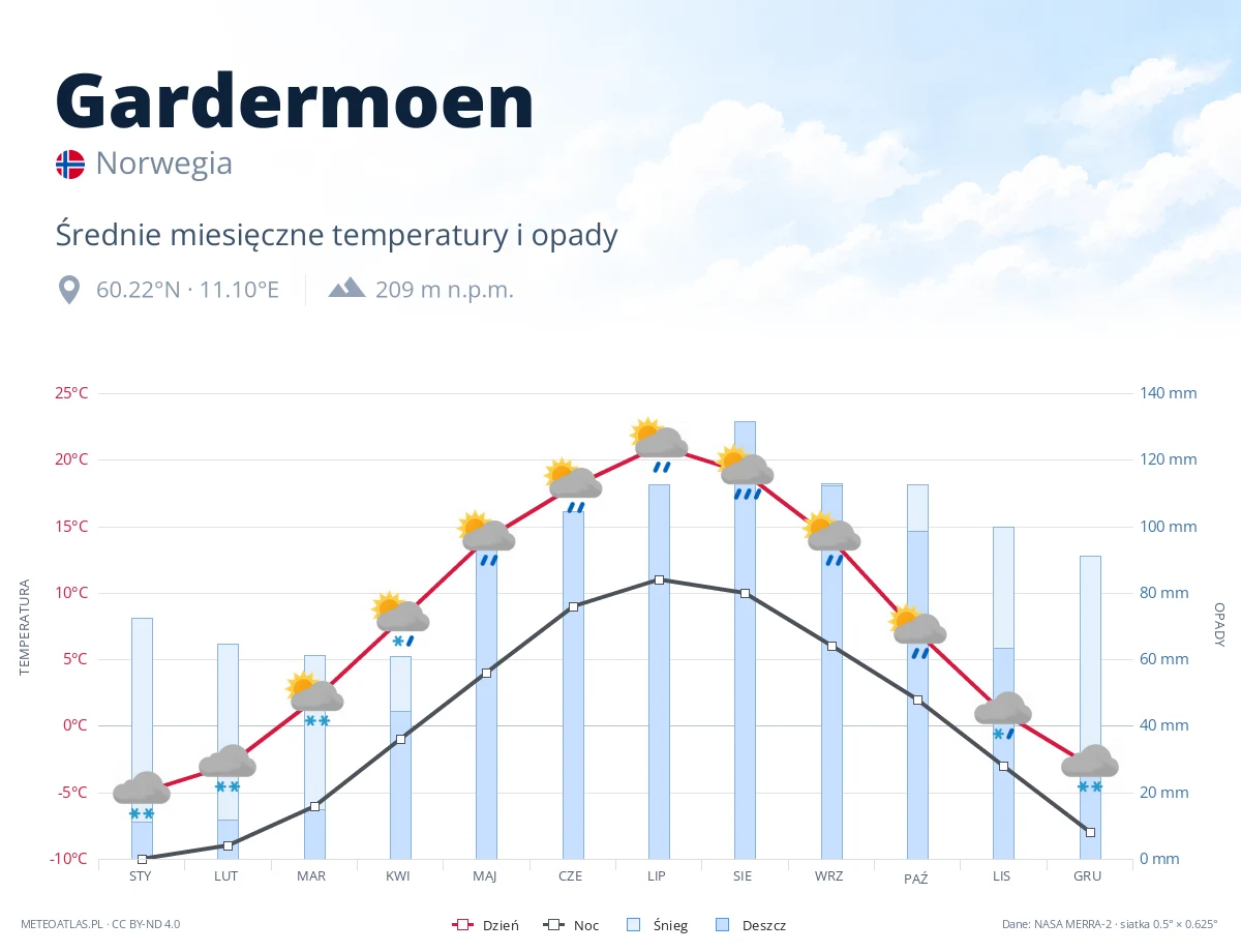 Gardermoen - średnie miesięczne temperatury i opady